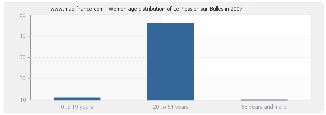 Women age distribution of Le Plessier-sur-Bulles in 2007